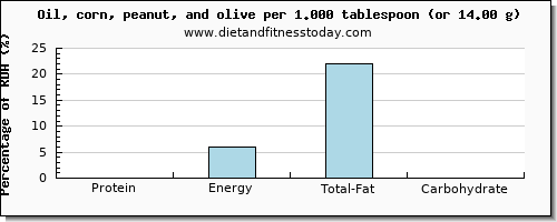 protein and nutritional content in olive oil